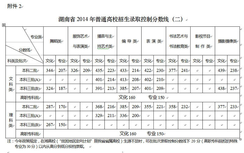 2014年湖南高考分数线公布 一本文科562分、