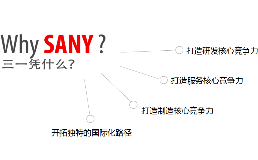Why SANY:һƾʲô 

Ʒƴ¼ǡ
    һ޹˾ʼ1989ꡣԳһű֡һҵһ˲ţһסҵԸҵ֪ġһƷơĿǰһȫװҵҵ֮һźҵһع200373УйȨøĸ׼ҳɹʵȫͨҵ20117ΧFTȫֵ500ǿΪΨһϰй̻еҵ һҵԡ̻еΪװҵƷΪе·еھе׮еػе豸ۿڻеʯװܻȫϵвƷлеھе׮еĴػеƶۿڻе·еΪйһƷƣóȫȡڣȫһھеһٴƷƳ¢ϵĸ֣ʵйгռʵһλ2012꣬һعеȫһƷƵ¹մ˹أıҵľ֡ ϸ
