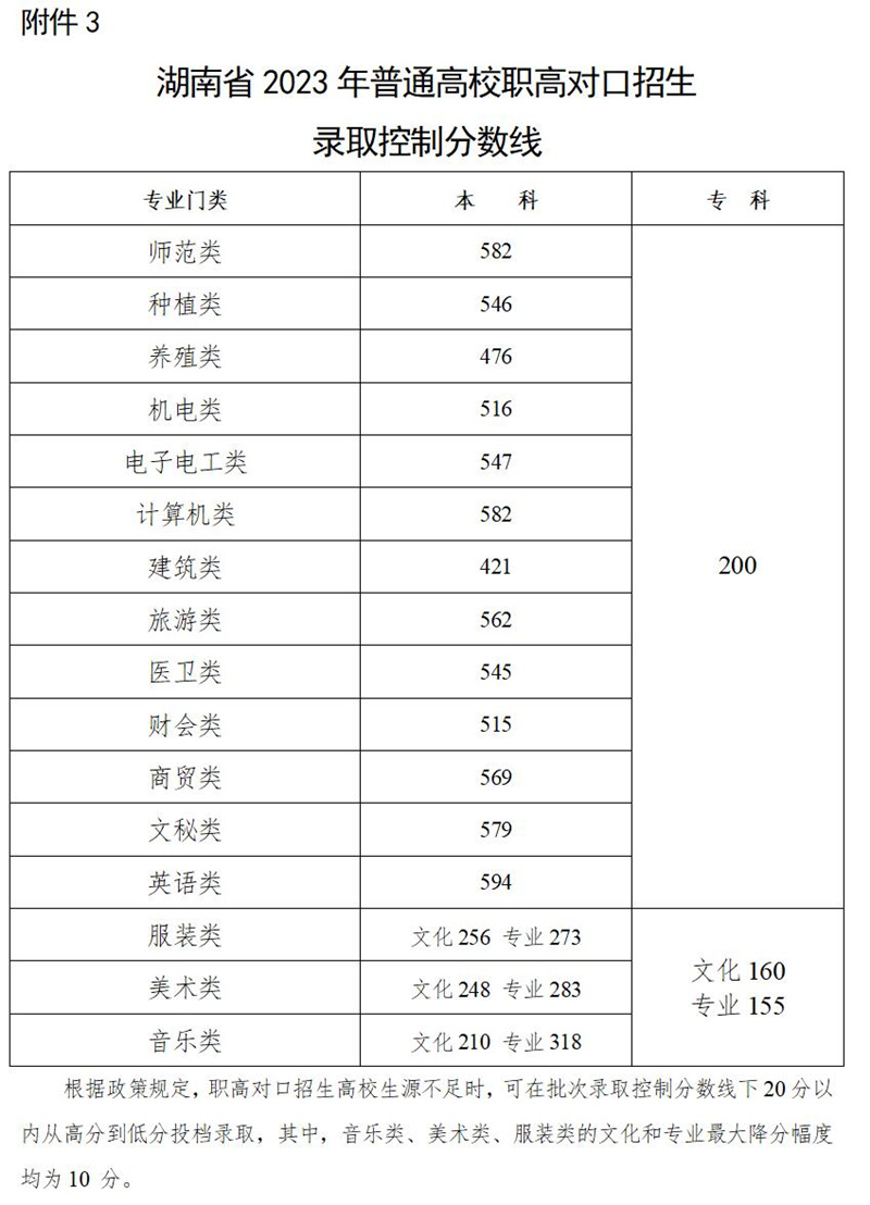 湖南省2023年普通高校职高对口招生录取控制分数线