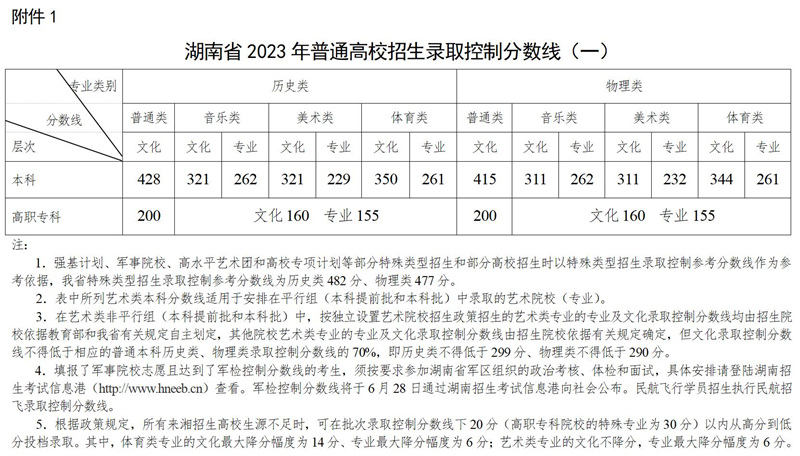 湖南省2023年普通高校招生录取控制分数线（一）