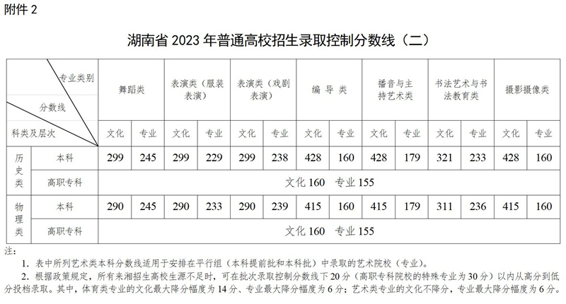 湖南省2023年普通高校招生錄取控制分數線（二）