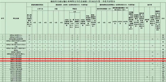 湘潭市交通运输局考评详情。单位供图