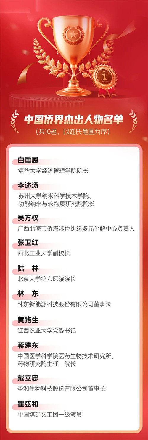 聖湘生物董事長戴立忠等10名同志獲評“中國僑界杰出人物”。受訪單位供圖