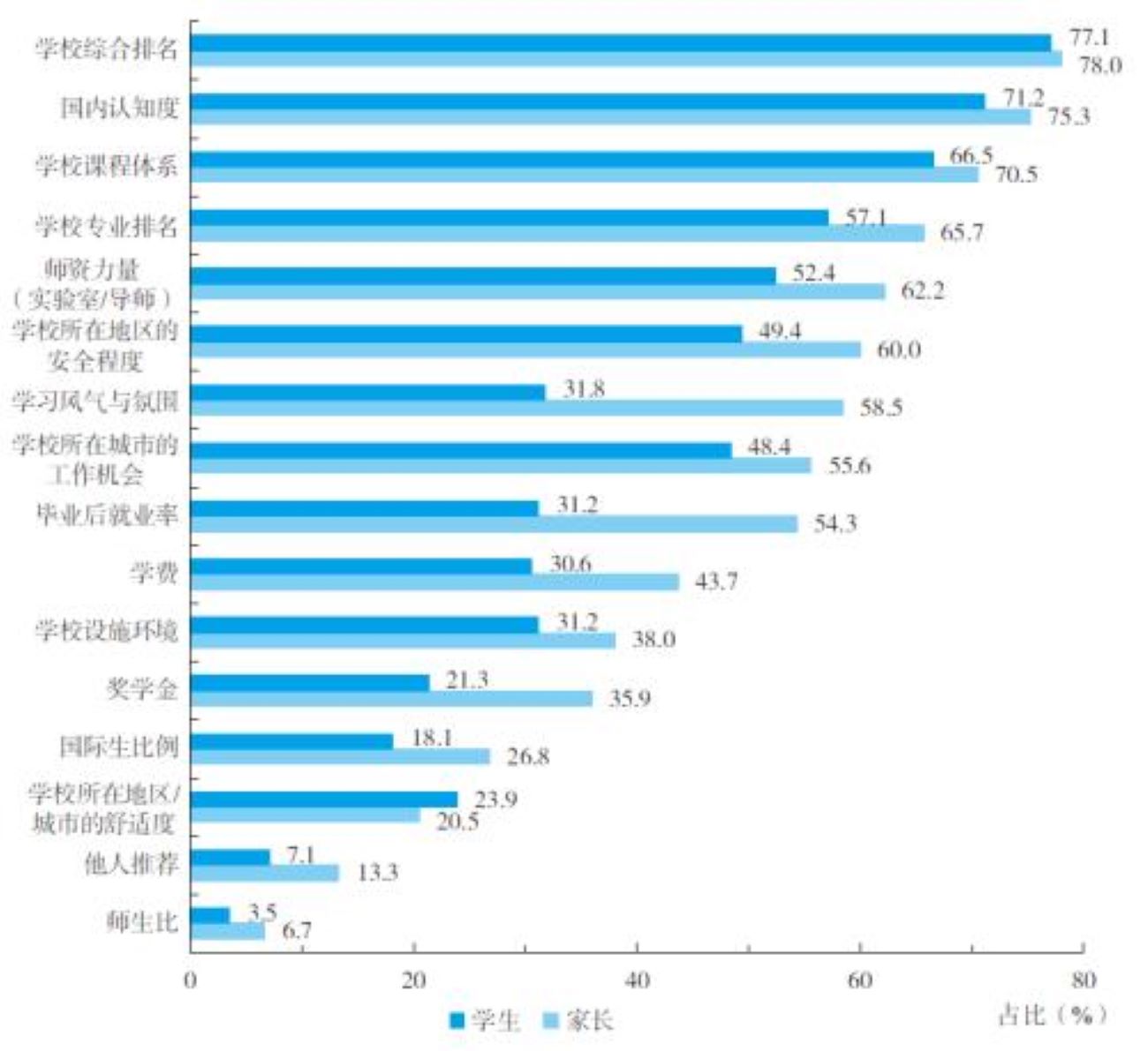《藍皮書》數據顯示院校的選擇是留學生家庭的重點關注因素。中信銀行供圖