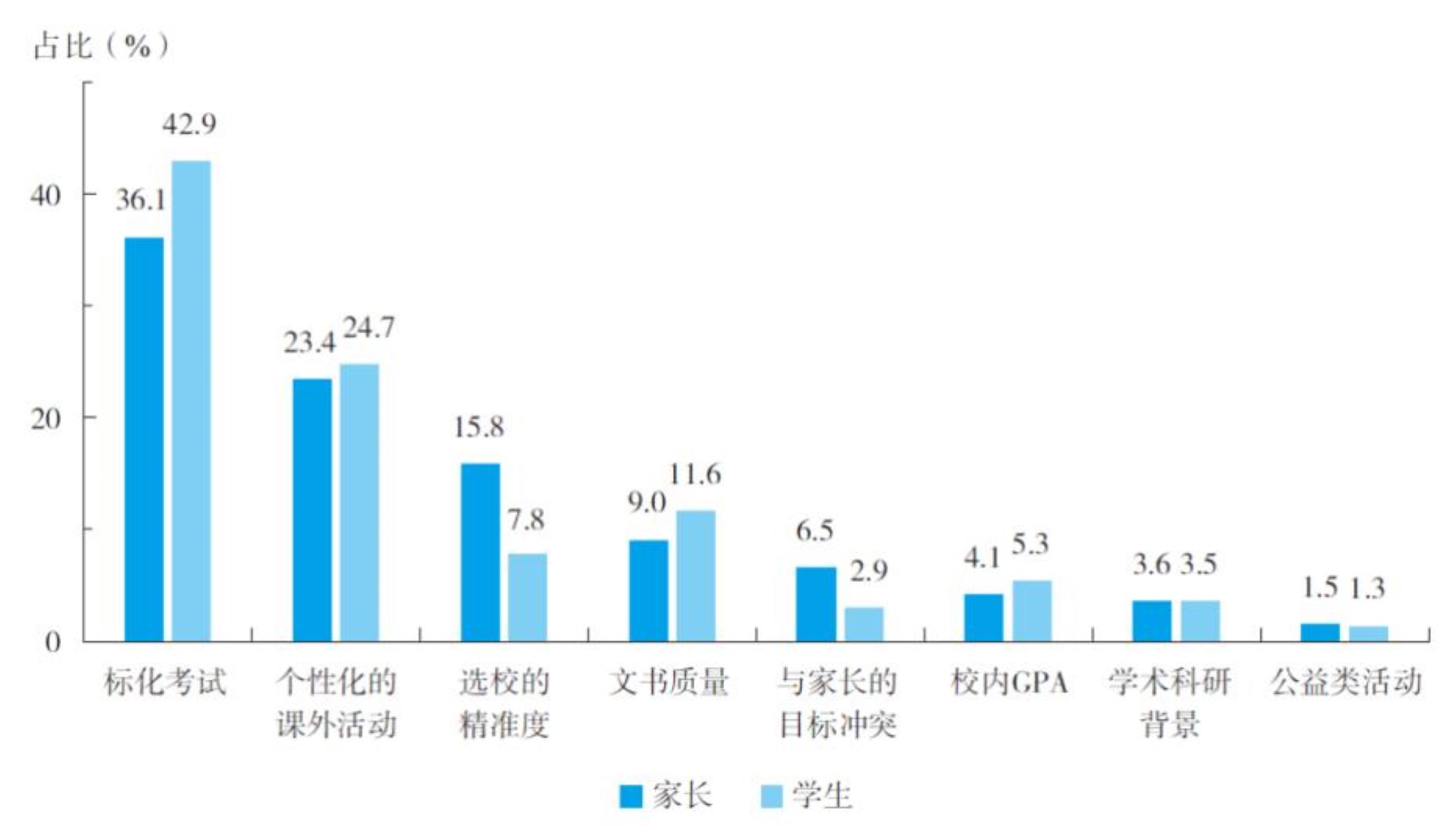 數據顯示標化考試成為中國學生留學申請過程中的痛點。中信銀行供圖