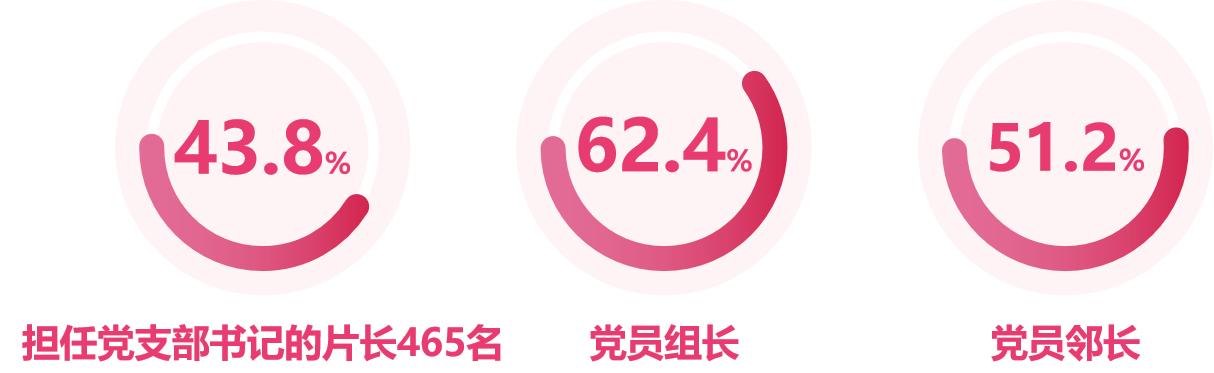 “三长”中党员占比示意图。单位供图
