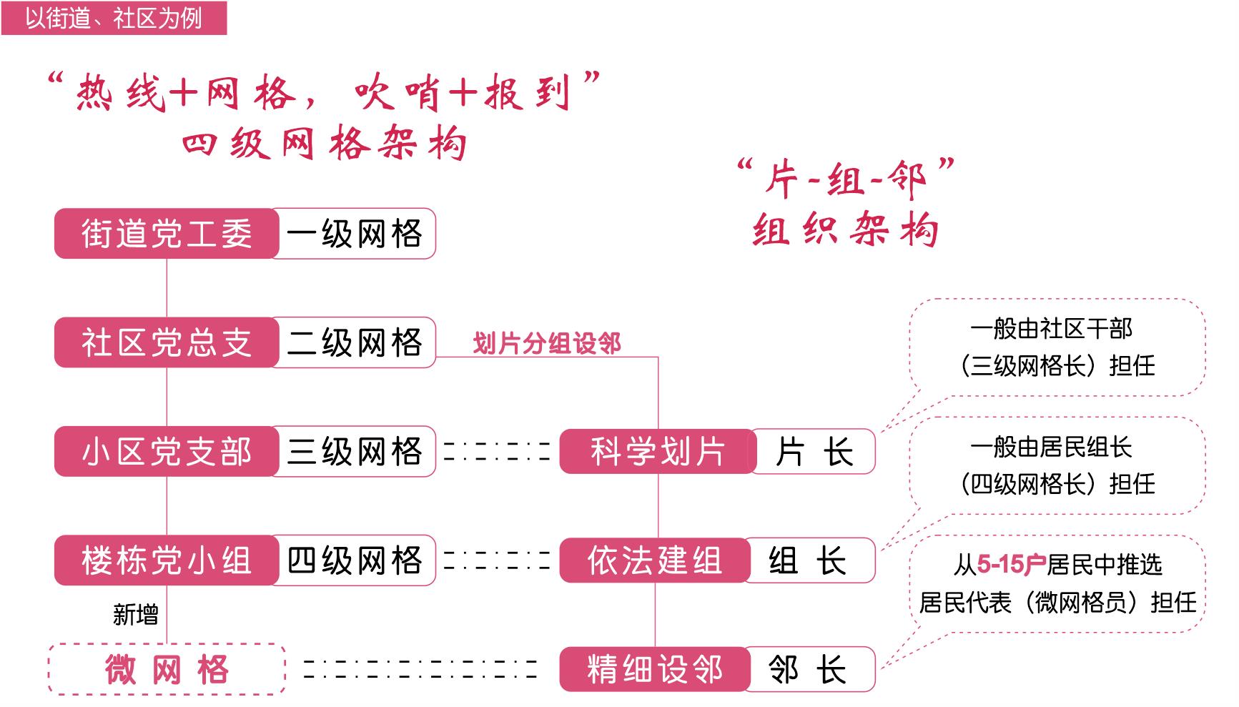 “三长制”与“热线+网格，吹哨+报到”组织架构图。单位供图