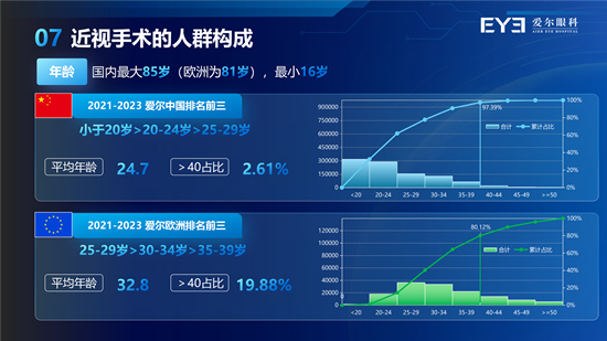 中、欧近视手术人群构成-年龄分布特点。受访单位供图