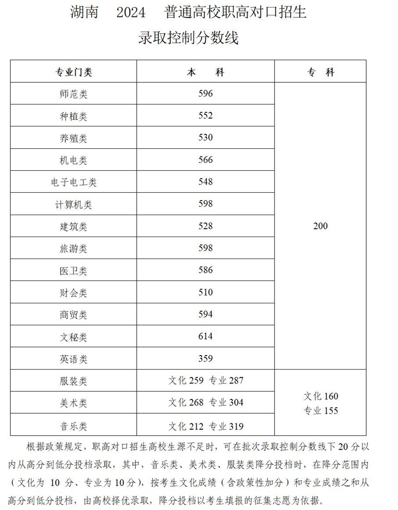 湖南省2024年普通高校職高對口招生錄取控制分數線