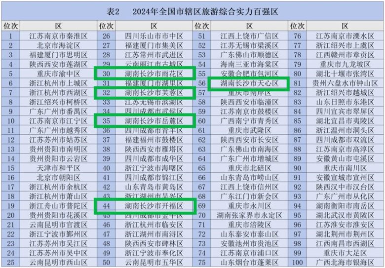 長沙雨花區、望城區等區縣入選。雨花區融媒體中心供圖