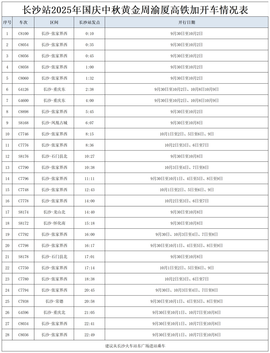 2025年“十一”假期长沙火车站渝厦高铁加开列车28列。长沙火车站供图