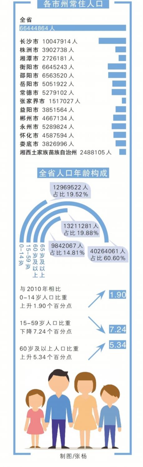 湖南人口数_湖南省各地区常住人口数量排行榜:常德市人口老龄化程度最高「图